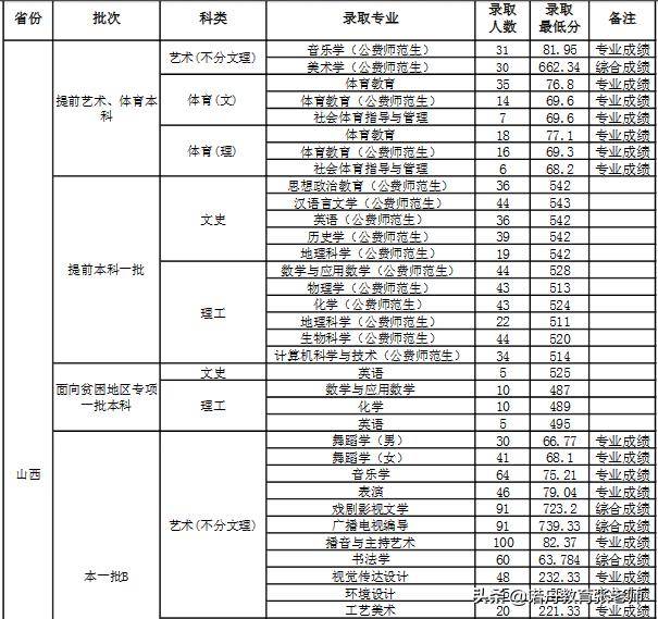 山西师范大学2019年录取分数线