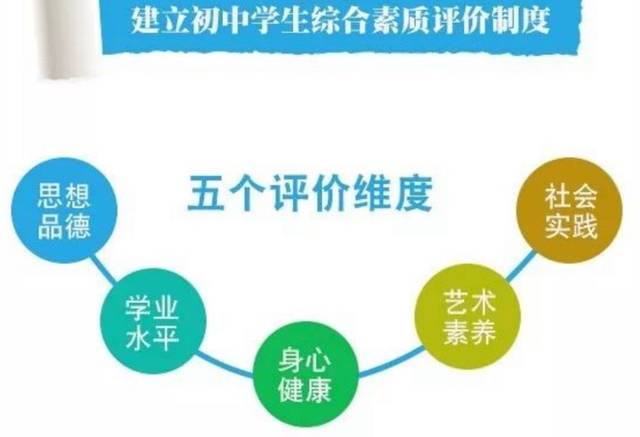 综合素质包括思想品德,学业水平,身心健康,艺术素养,社会实践.