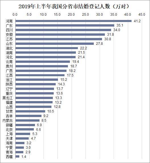 2019年上半年中国离婚人数超200万对,离婚率与地区经济水平相关