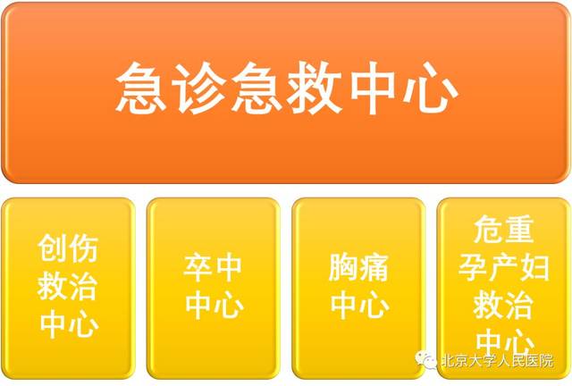 更是符合现代急救理念,在医疗功能设置方面,以创伤救治,卒中,胸痛