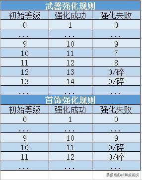 DNF:粉丝让我说说强化\/增幅规则,那咱就来科普