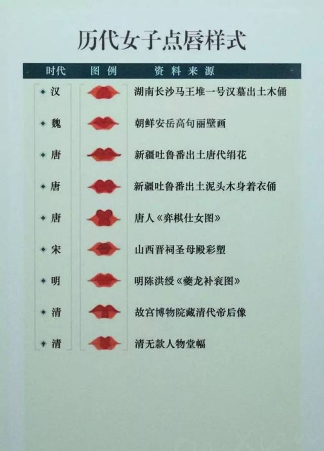 还有花钿的纹样,唇形等,以及唐代女子的画眉样式,快看看有没有你喜欢