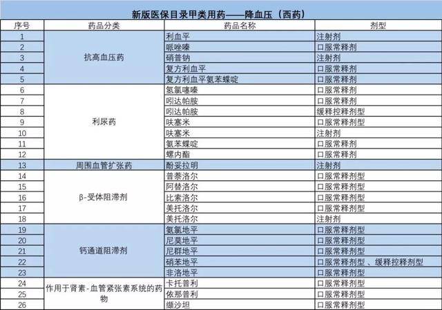 医保新政惠及3亿人:高血压,糖尿病用药可报销50%以上