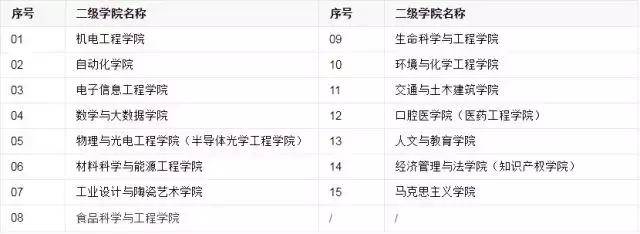 数学与大数据学院等 院系设置 佛山科技学院设有15个二级学院,本科