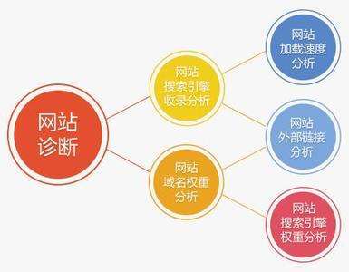 经典且常见的网站seo诊断方法