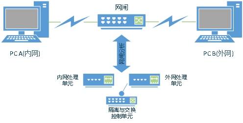 网闸特点