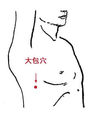 大包穴位置:侧卧举臂,位于腋中线上,第6肋间隙,拍打时由上往下拍打5