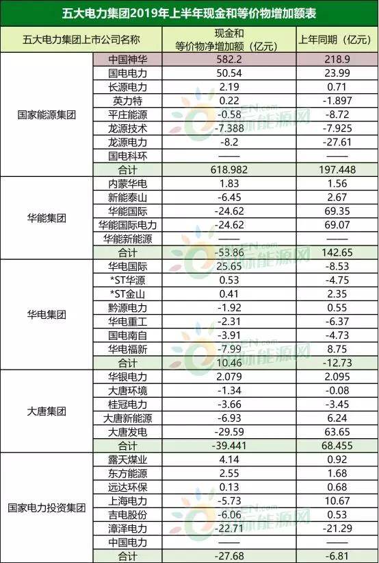 五大电力集团上半年成绩单出炉:国家能源集团成"营收王"!