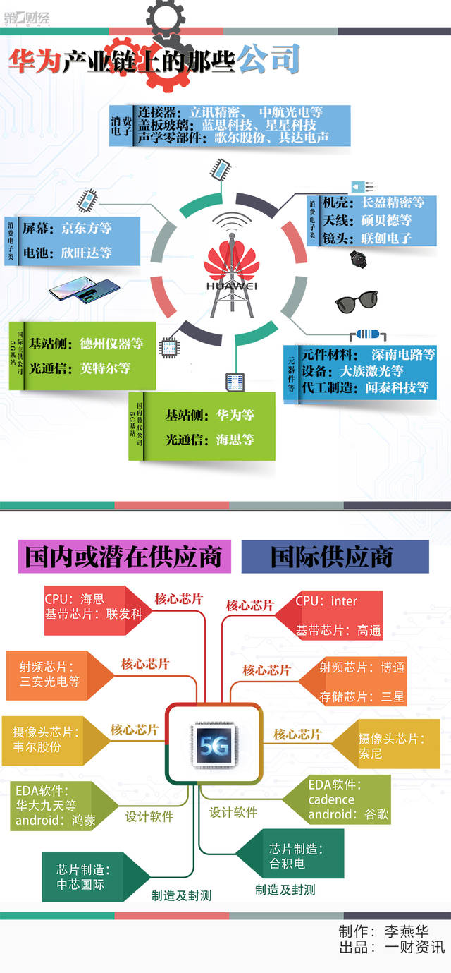 左手"5g",右手"ai",华为产业链全解析丨行业风口