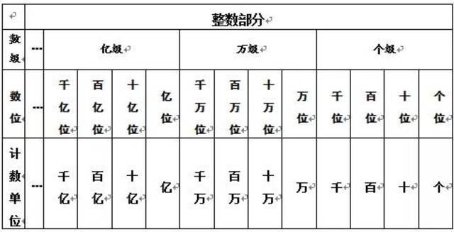 3,数级:个级,万级,亿级……都是数级,一个数级包括四个数位.