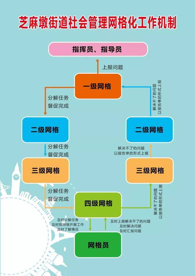 经开区:网格化社会管理里的"纵横经纬"