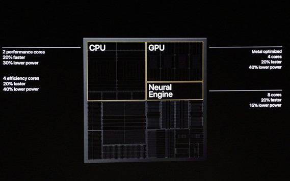 具体来说,cpu有6个核心,2个大核心,4个小核心,同时集成4核心gpu,性能