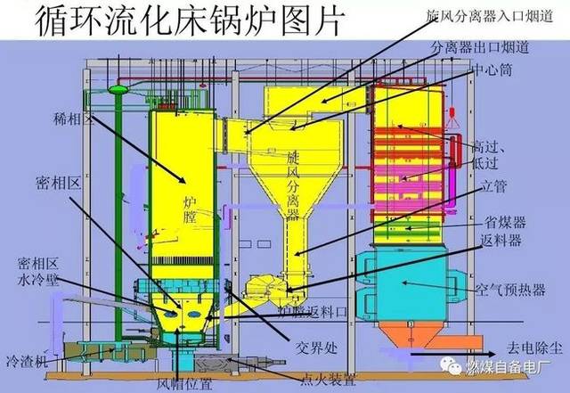 循环流化床燃烧技术的发展