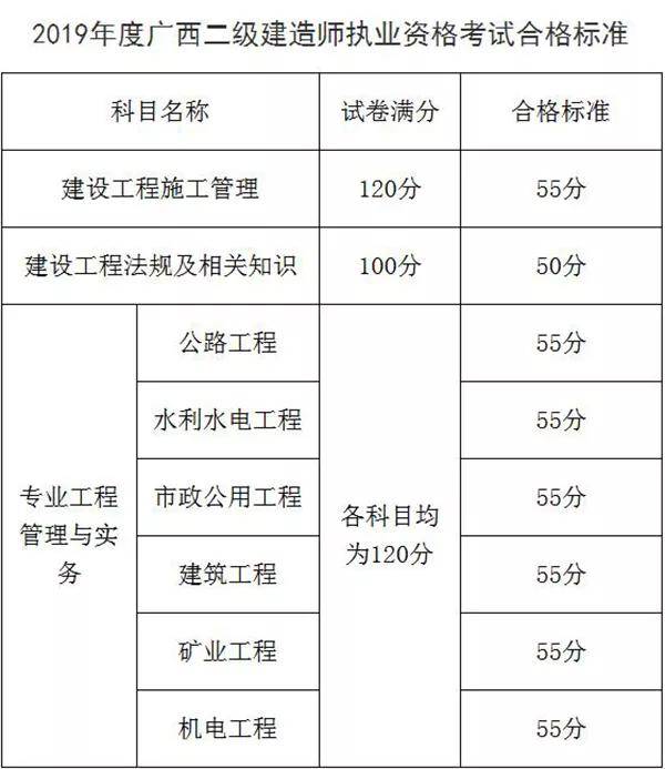 9月2日,广西人事考试网正式公布了2019年广西二级建造师考试合格标准.