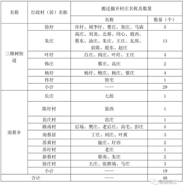 宿迁经济技术开发区近期搬迁撤并类村庄名录一览表