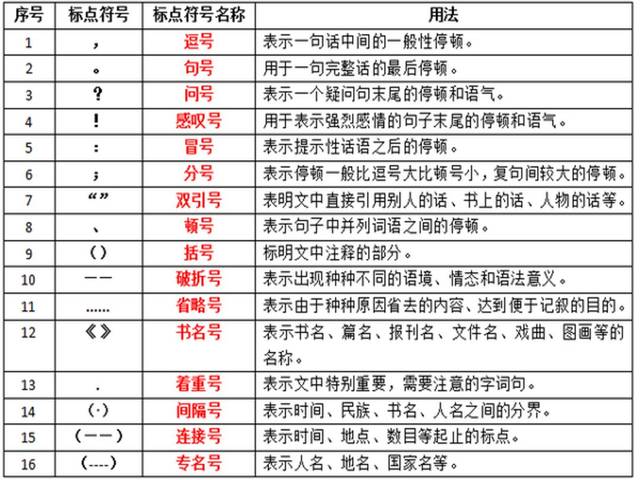 小学语文标点符号最全使用方法!老师,家长快收藏!