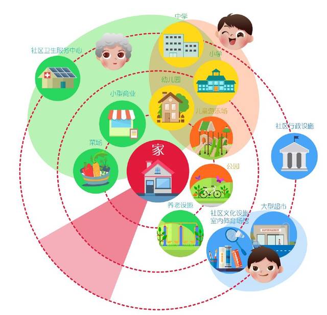 打造"15分钟社区生活圈,设计图,详细规划先睹为快_手机搜狐网
