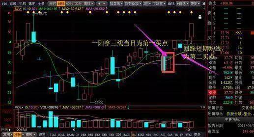 必涨信号:一阳穿三线k线形态