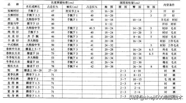 sheji500制版技术7男式服装长度测量标准围度放松量参考表 sheji长度