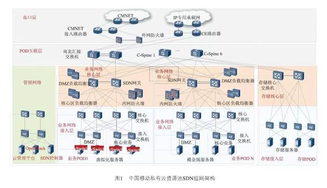 组网关键技术