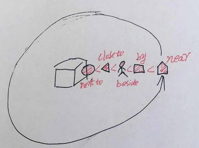 介词nearbybesideclosetonextto空间思维的具体用法和区别