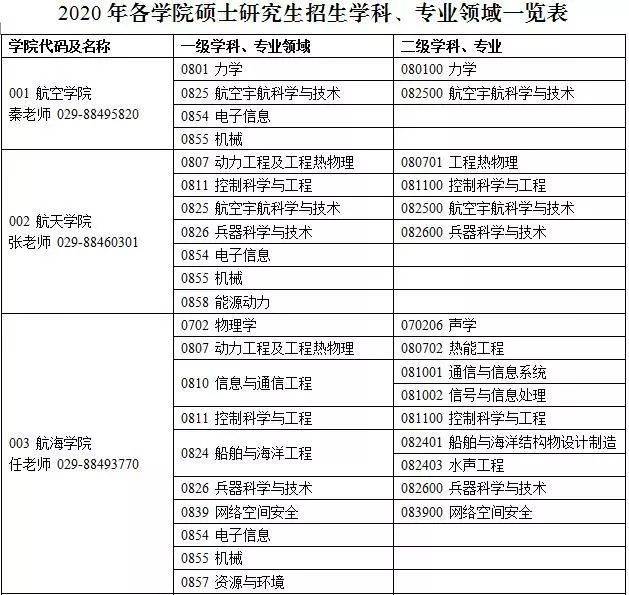 权威发布丨2020年西北工业大学硕士研究生招生简章