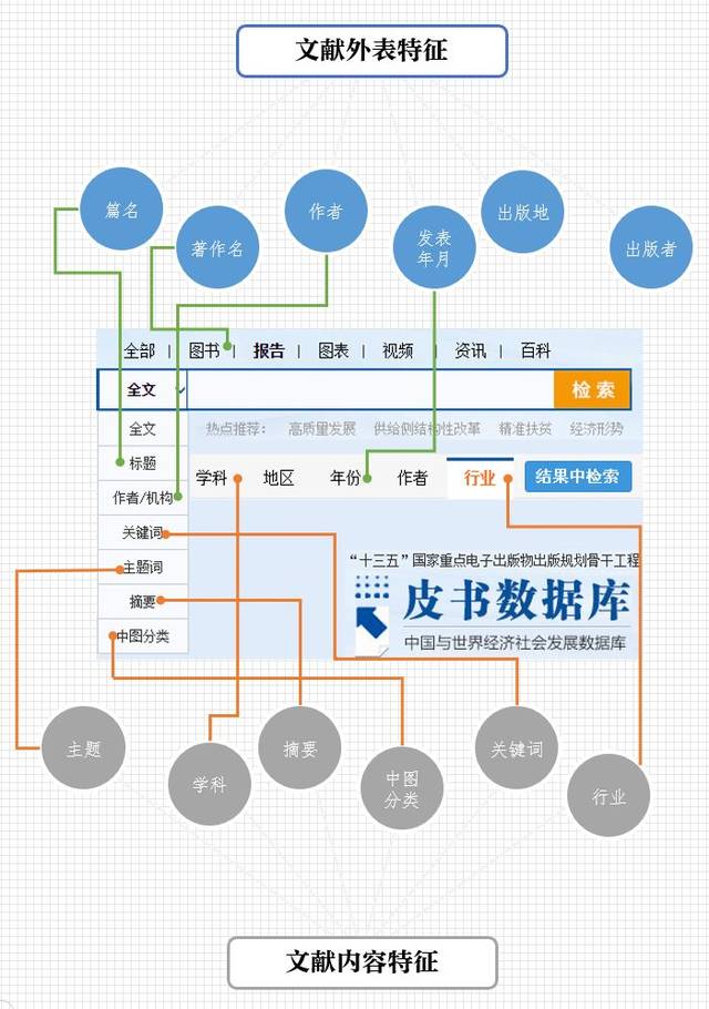 阅读原文,访问 皮书数据库,尝试使用 文献特征在库内进行检索,梳理