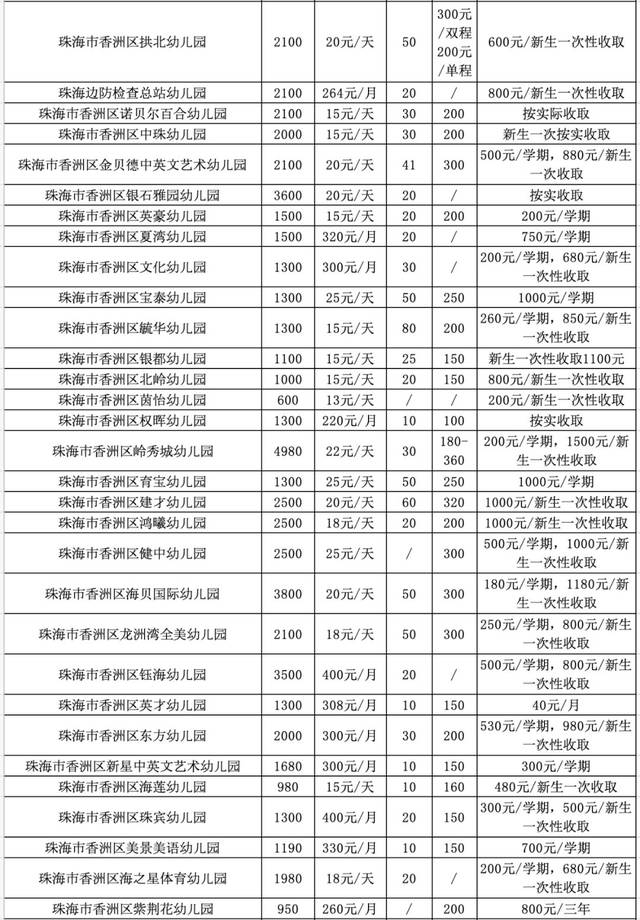 1万元/月!珠海幼儿园收费公示