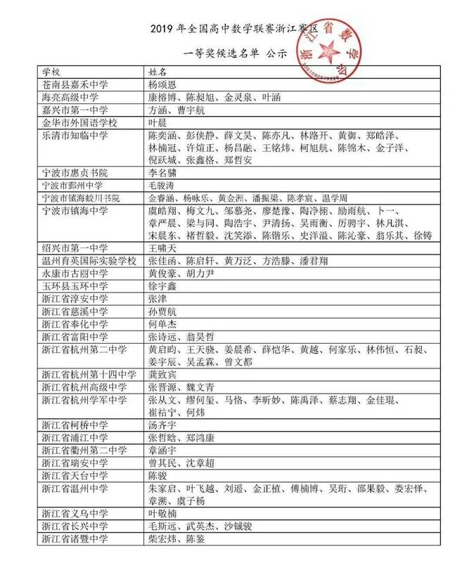 13 而乐清市知临中学入选17位同学,入选人数仅次于镇海中学,占比14.