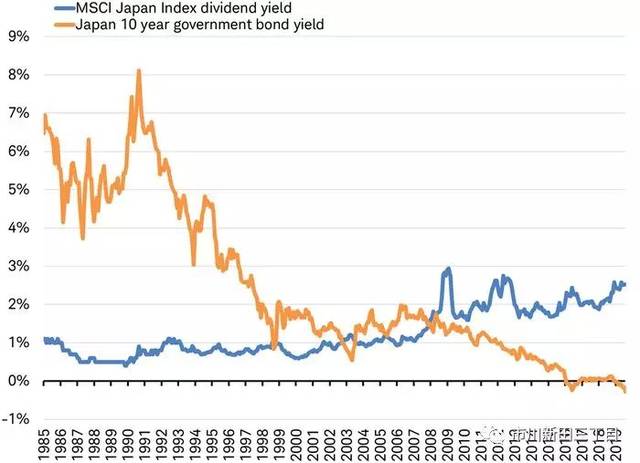 过去20年,日本投资者越来越多地将资产配置于股票,获得分红收益.