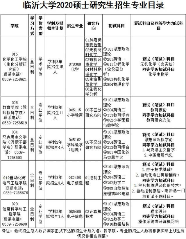 【权威发布】临沂大学2020年硕士研究生招生简章