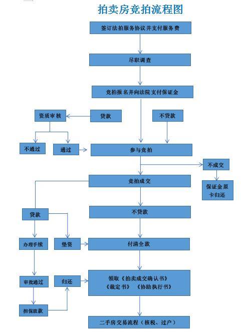 只要1分钟,带你看完重庆法拍房竞拍流程!超详细