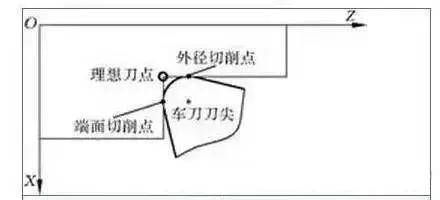 数控车刀刀尖圆角原来这么简单