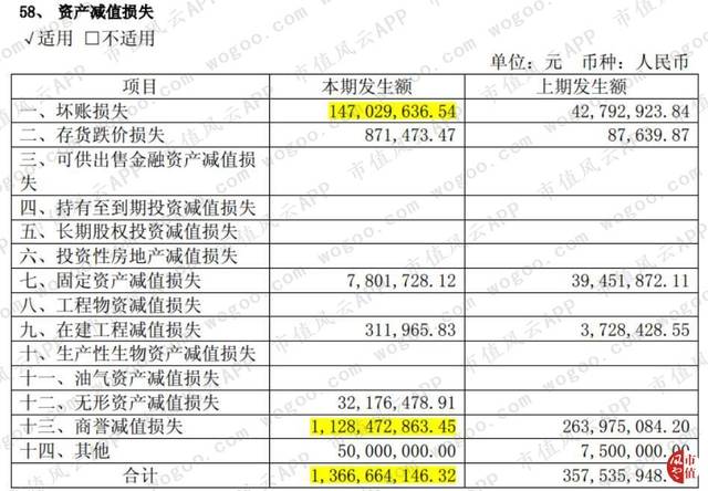 关于资产减值损失所涉及的主要事项如下