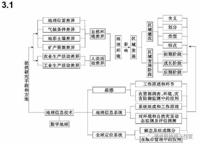 【记忆技巧】教你如何用高考地理思维导图记忆高中地理知识