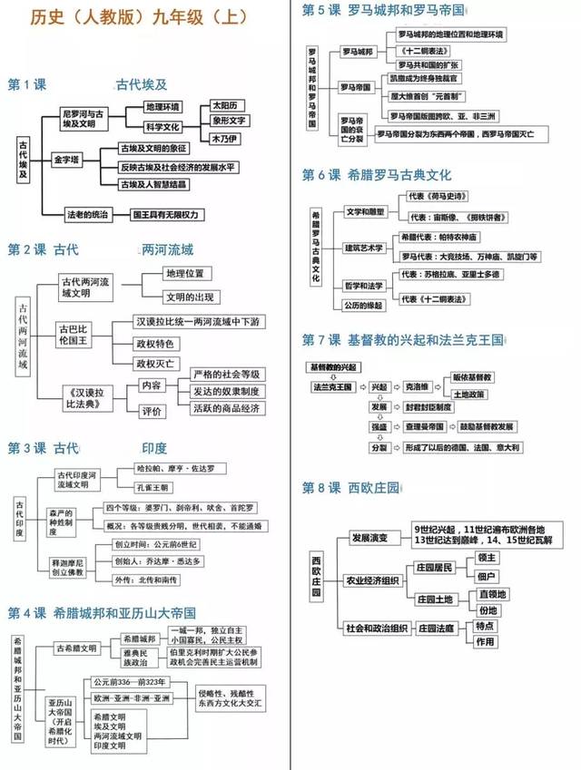 初中历史学霸:就是靠摸透这份思维导图,我才能考到90