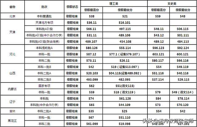 天津科技大学2019年分省分类录取分数线,希望可以帮助到2020年的考生