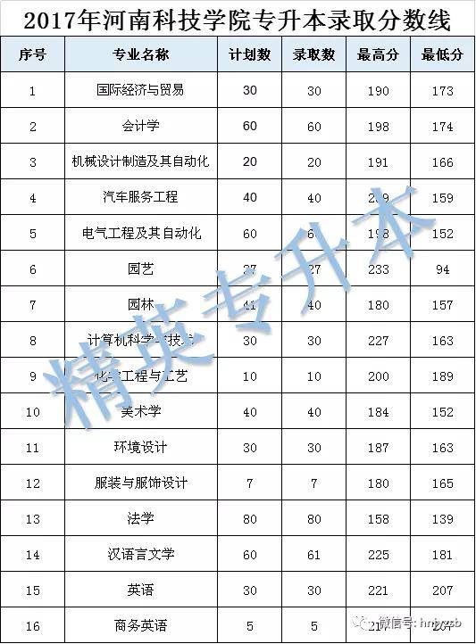 河南科技学院专升本招生计划,录取分数线汇总