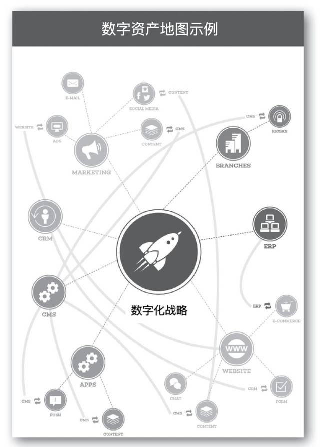 下图是数字资产地图的示例: 完成资产审核并绘制资产地图之后,你就