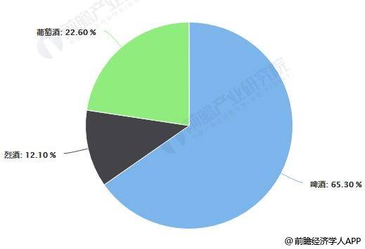 2018年澳洲酒精饮品消费量市场结构占比统计情况