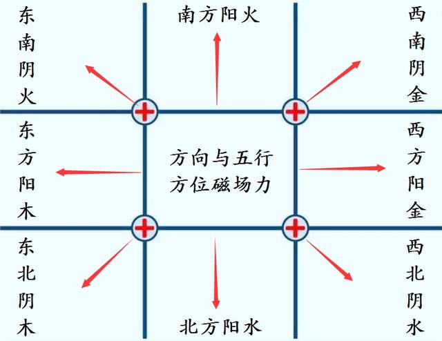 方位与五行,方位与八卦 奇门九宫是五行,五行就是方位,四正四隅位