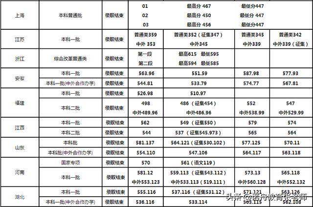 天津科技大学2019年分省分类录取分数线,希望可以帮助到2020年的考生