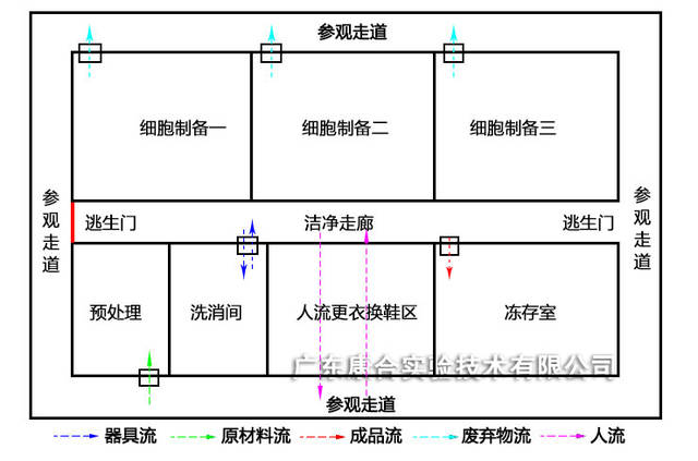 4,设计注意 ①洁净区,非洁净区完全分开.