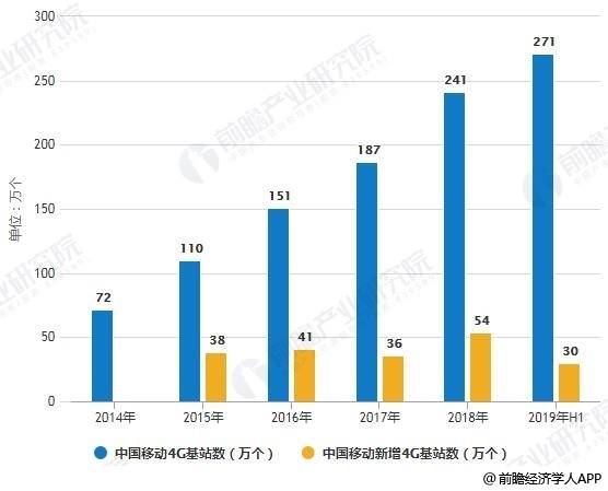 2014-2019年h1移动通信基站设备数量统计情况