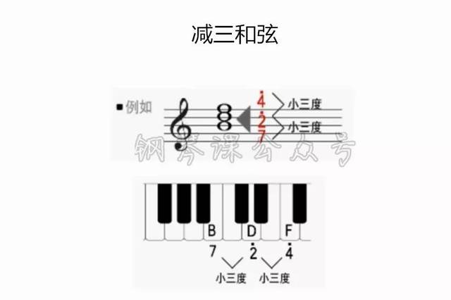 减三和弦:根音到三音为小三度,三音到五音为小三度.