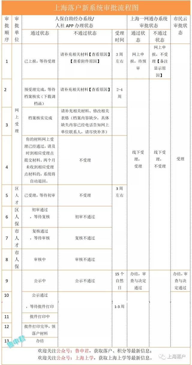 一网通办"系统适用于留学生落户,国内人才引进,夫妻分居解困和居转户