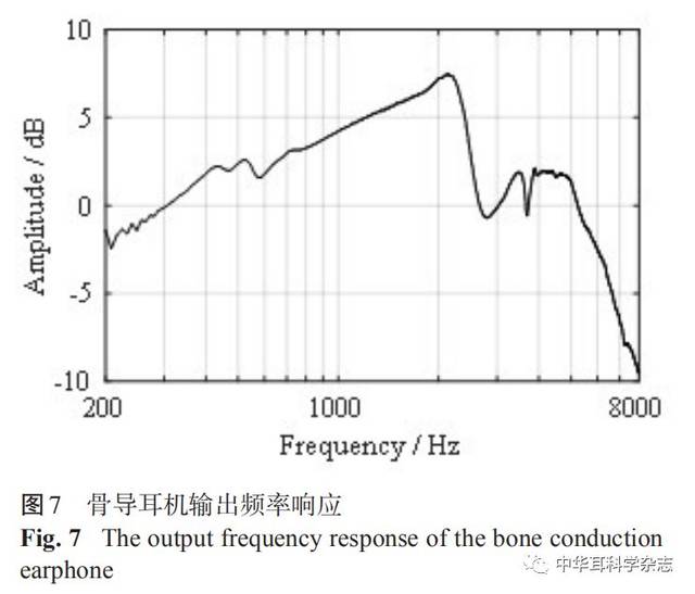 基于气,骨导声抵消测量气-骨导差异传递函数的研究