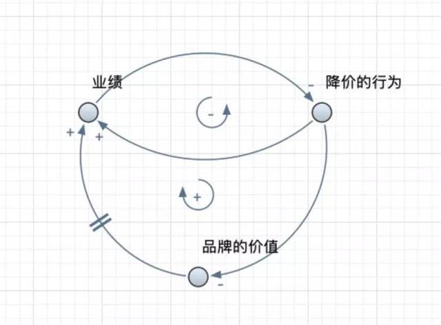 学好系统循环图,你可以进入一个开挂的人生.