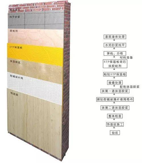 真空绝热板外保温系统是这样施工的,看完还有什么不明白的地方?