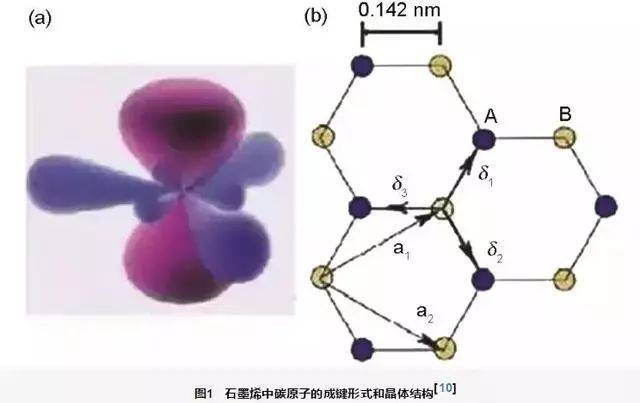 杂化轨道组成的呈蜂巢晶格状六角型的平面二维薄膜,其厚度只有一个